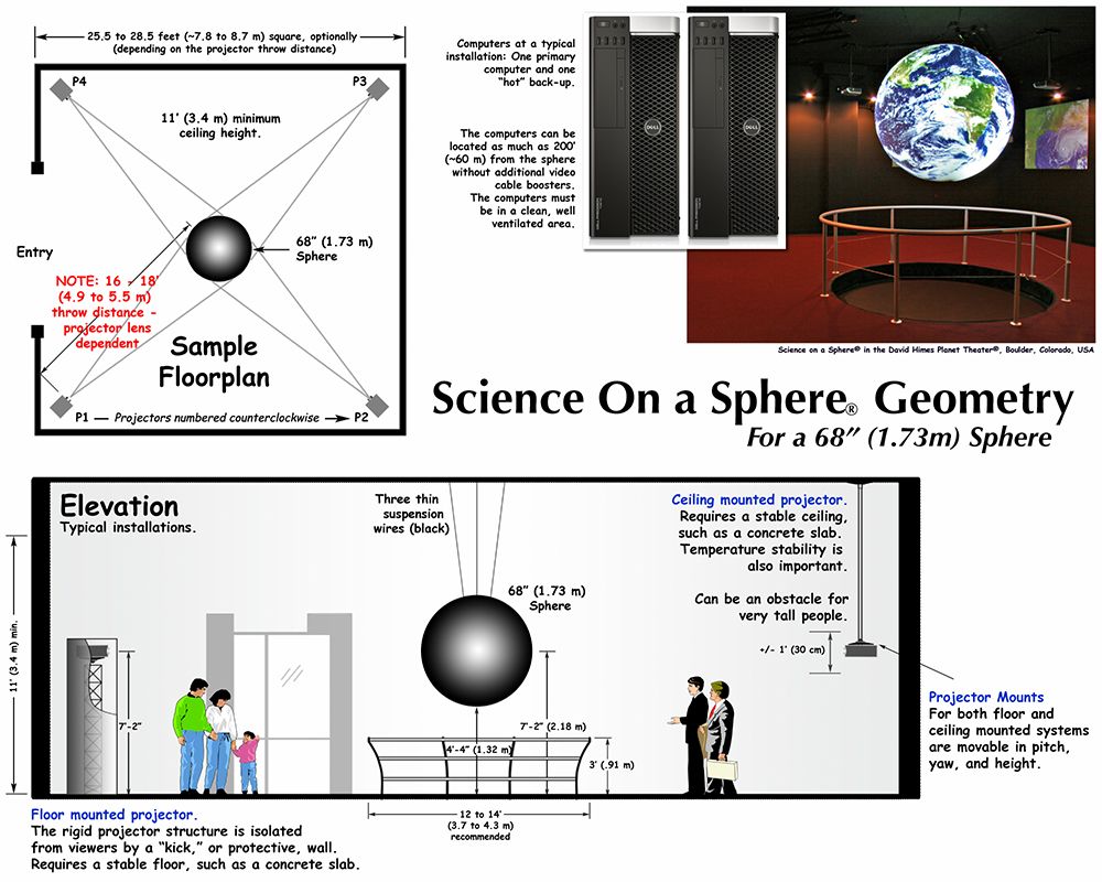 Diagrams illustrating the distance from the sphere to the floor and between the projectors and the sphere